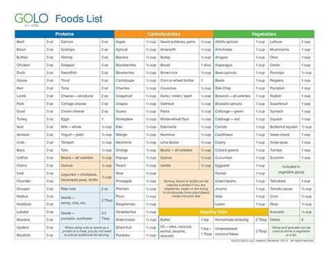 Printable Golo Food List